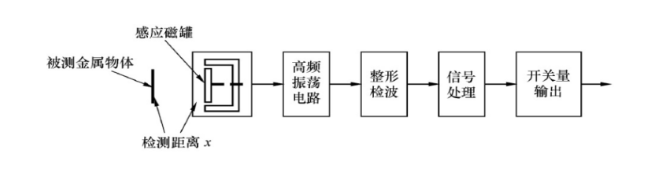 什么是電渦流接近開關和電渦流式傳感器？