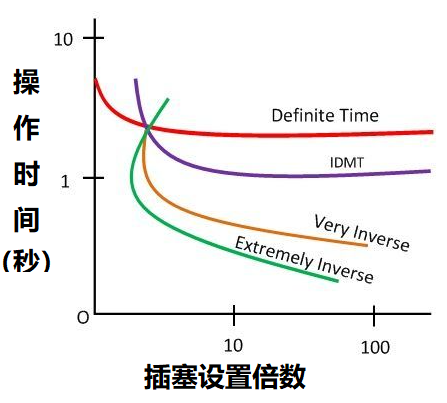 過(guò)電流繼電器的五種類型，根據(jù)不同動(dòng)作時(shí)間進(jìn)行繼電器分類