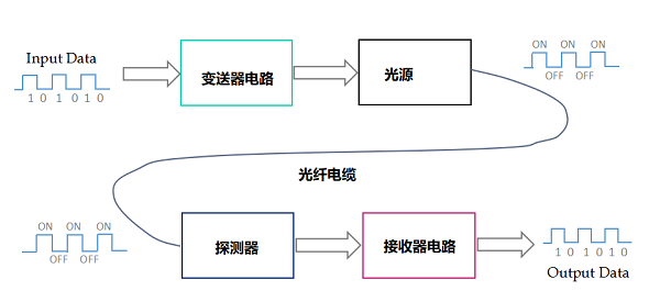 光纖傳輸傳感器系統(tǒng)技術(shù)的組成結(jié)構(gòu)，光纖傳輸傳感器的優(yōu)缺點(diǎn)！