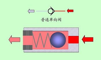 微型氣體單向閥工作原理很簡單，提高微型氣體單向閥功能