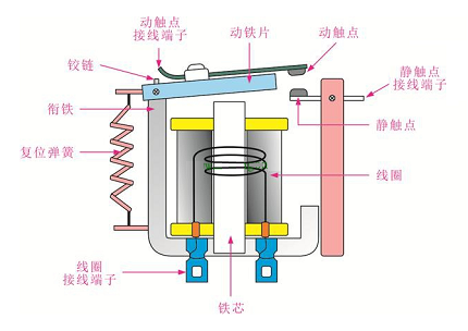 高壓繼電器的作用實(shí)時(shí)監(jiān)測電力系統(tǒng)，發(fā)揮著控制的重要作用